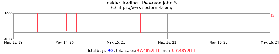 Insider Trading Transactions for Peterson John S.