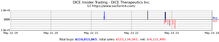 Insider Trading Transactions for DICE Therapeutics Inc.
