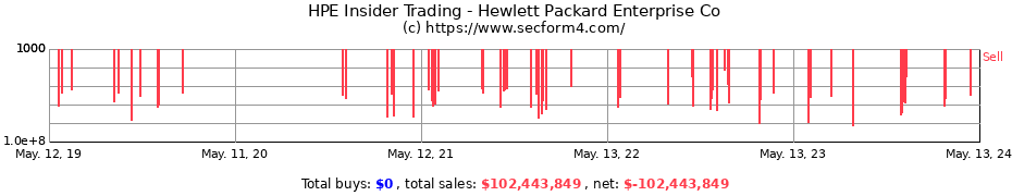 Insider Trading Transactions for Hewlett Packard Enterprise Co