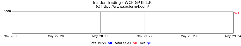 Insider Trading Transactions for WCP GP III L.P.