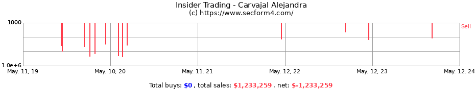 Insider Trading Transactions for Carvajal Alejandra