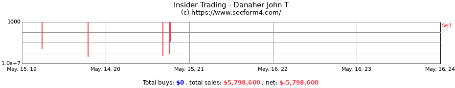 Insider Trading Transactions for Danaher John T