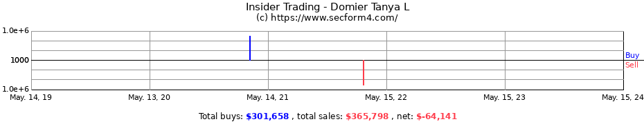 Insider Trading Transactions for Domier Tanya L