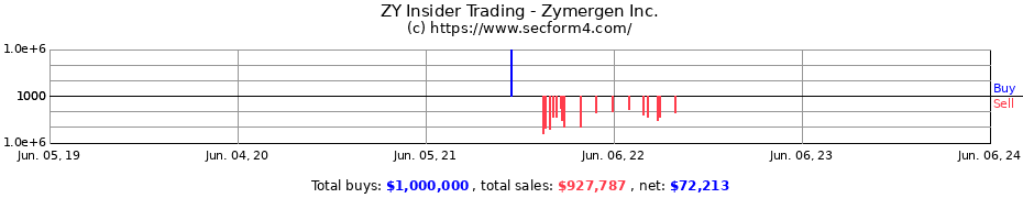 Insider Trading Transactions for Zymergen Inc.