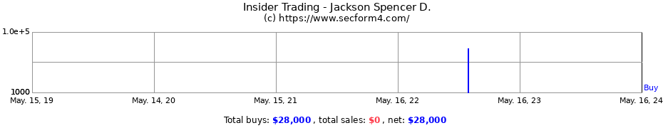 Insider Trading Transactions for Jackson Spencer D.