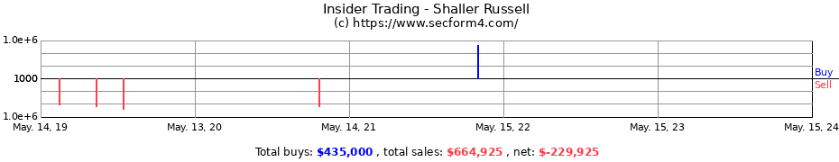 Insider Trading Transactions for Shaller Russell