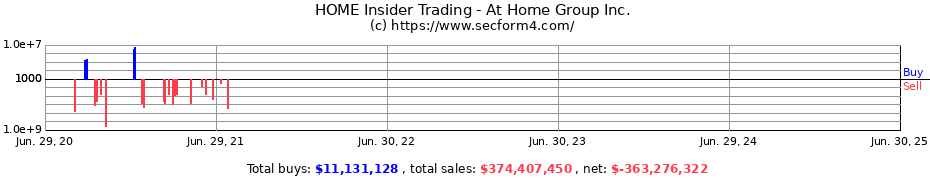 Insider Trading Transactions for At Home Group Inc.