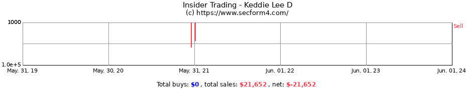 Insider Trading Transactions for Keddie Lee D