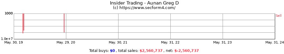 Insider Trading Transactions for Aunan Greg D
