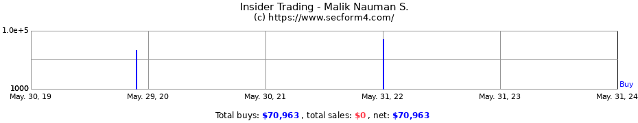 Insider Trading Transactions for Malik Nauman S.