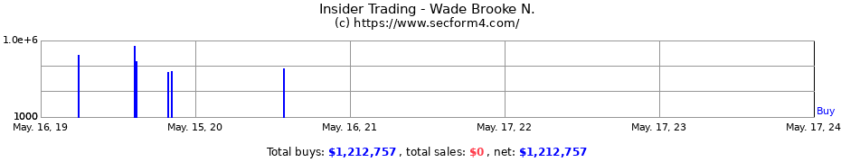Insider Trading Transactions for Wade Brooke N.