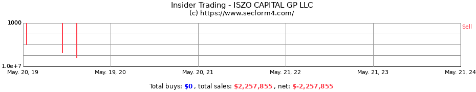 Insider Trading Transactions for ISZO CAPITAL GP LLC