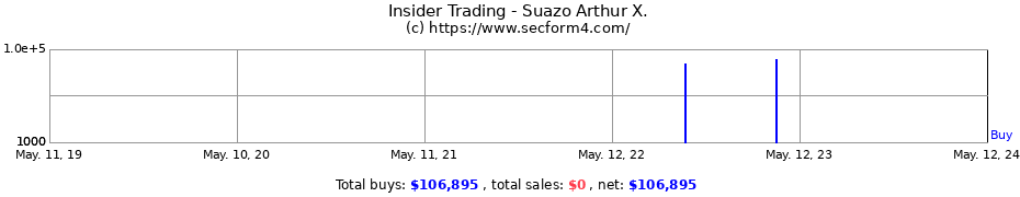 Insider Trading Transactions for Suazo Arthur X.