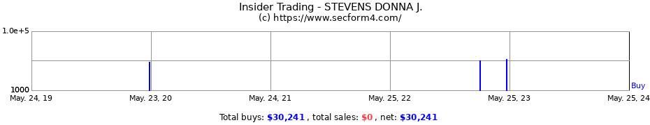 Insider Trading Transactions for STEVENS DONNA J.