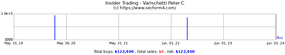 Insider Trading Transactions for Varischetti Peter C