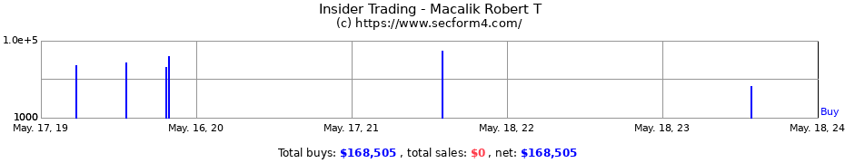 Insider Trading Transactions for Macalik Robert T