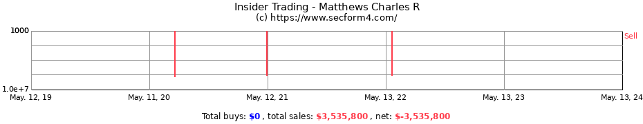 Insider Trading Transactions for Matthews Charles R