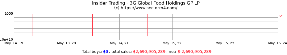 Insider Trading Transactions for 3G Global Food Holdings GP LP