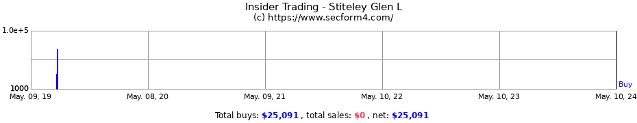 Insider Trading Transactions for Stiteley Glen L