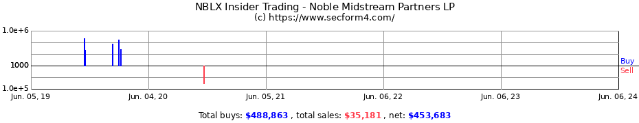 Insider Trading Transactions for Noble Midstream Partners LP