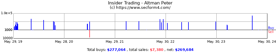 Insider Trading Transactions for Altman Peter