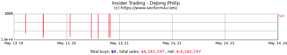 Insider Trading Transactions for DeJong Philip