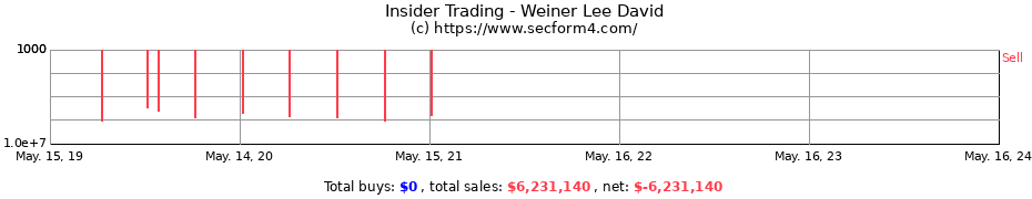 Insider Trading Transactions for Weiner Lee David