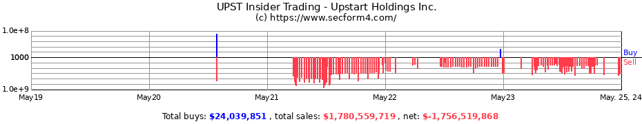 Insider Trading Transactions for Upstart Holdings Inc.