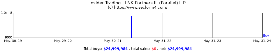 Insider Trading Transactions for LNK Partners III (Parallel) L.P.