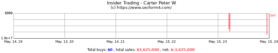 Insider Trading Transactions for Carter Peter W