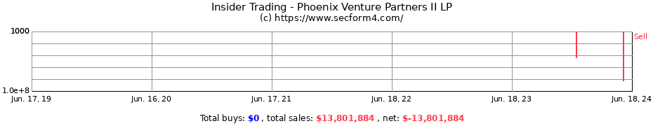Insider Trading Transactions for Phoenix Venture Partners II LP