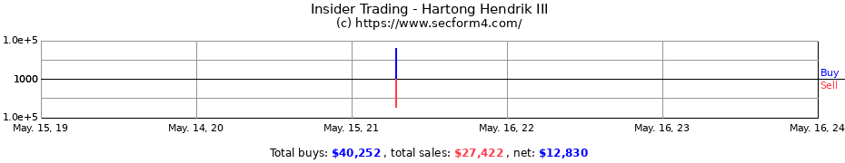 Insider Trading Transactions for Hartong Hendrik III