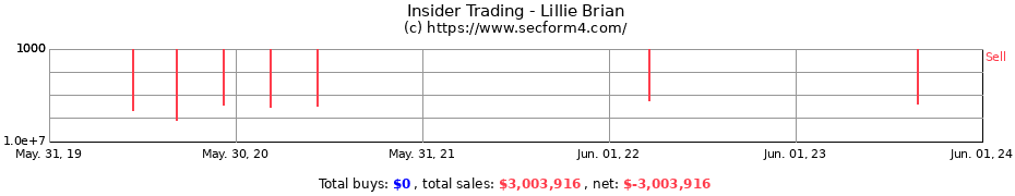 Insider Trading Transactions for Lillie Brian