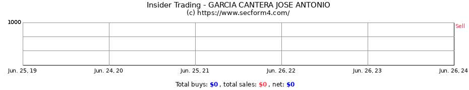 Insider Trading Transactions for GARCIA CANTERA JOSE ANTONIO