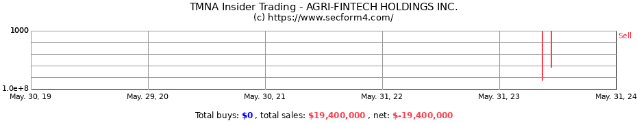 Insider Trading Transactions for AGRI-FINTECH HOLDINGS INC.