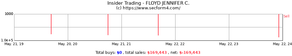 Insider Trading Transactions for FLOYD JENNIFER C.