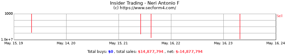 Insider Trading Transactions for Neri Antonio F