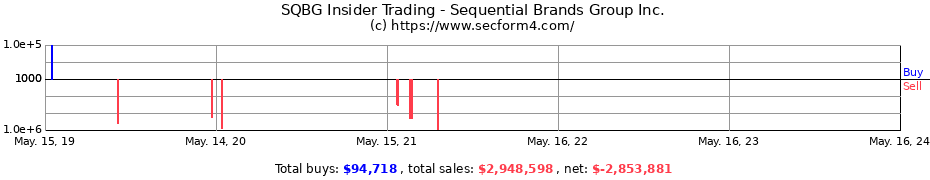 Insider Trading Transactions for Sequential Brands Group Inc.