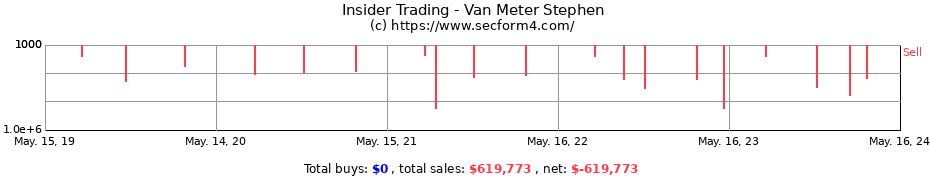 Insider Trading Transactions for Van Meter Stephen