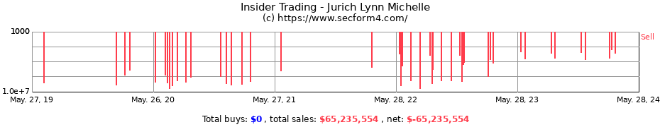 Insider Trading Transactions for Jurich Lynn Michelle