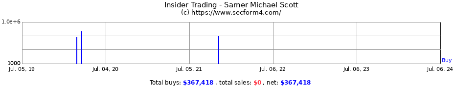 Insider Trading Transactions for Sarner Michael Scott