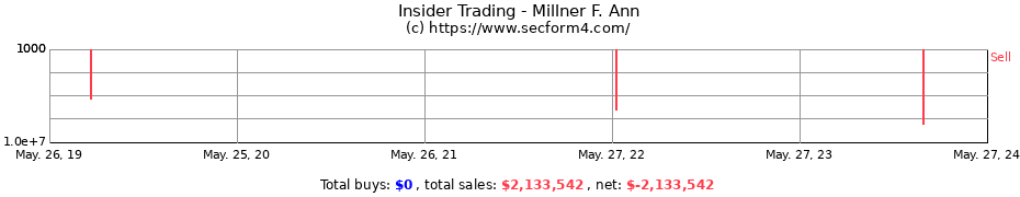 Insider Trading Transactions for Millner F. Ann