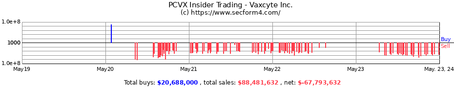 Insider Trading Transactions for Vaxcyte Inc.