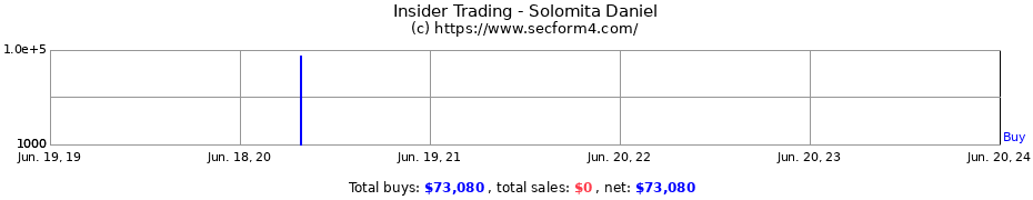 Insider Trading Transactions for Solomita Daniel