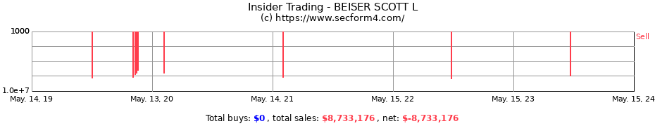 Insider Trading Transactions for BEISER SCOTT L