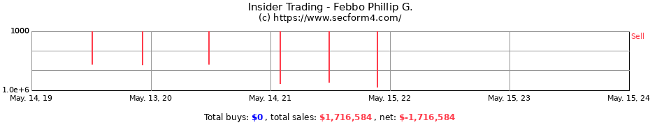 Insider Trading Transactions for Febbo Phillip G.