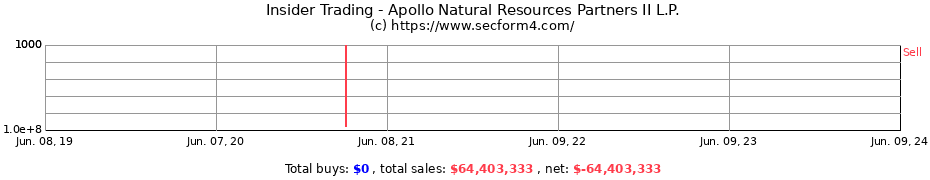 Insider Trading Transactions for Apollo Natural Resources Partners II L.P.