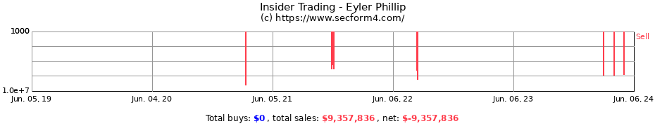 Insider Trading Transactions for Eyler Phillip