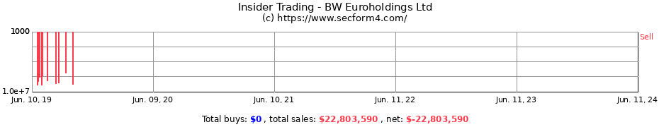 Insider Trading Transactions for BW Euroholdings Ltd