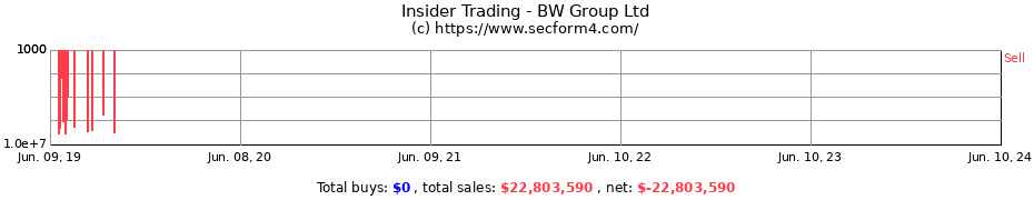 Insider Trading Transactions for BW Group Ltd